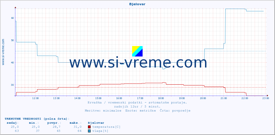 POVPREČJE :: Bjelovar :: temperatura | vlaga | hitrost vetra | tlak :: zadnji dan / 5 minut.