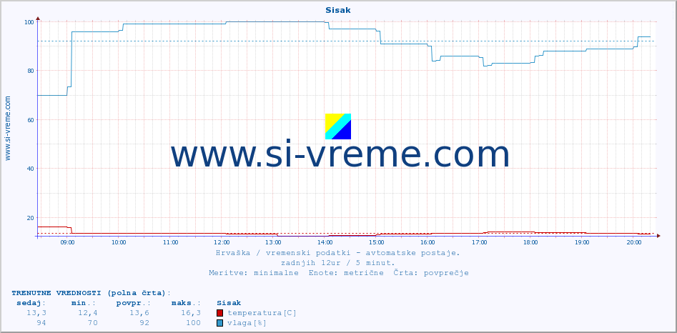 POVPREČJE :: Sisak :: temperatura | vlaga | hitrost vetra | tlak :: zadnji dan / 5 minut.