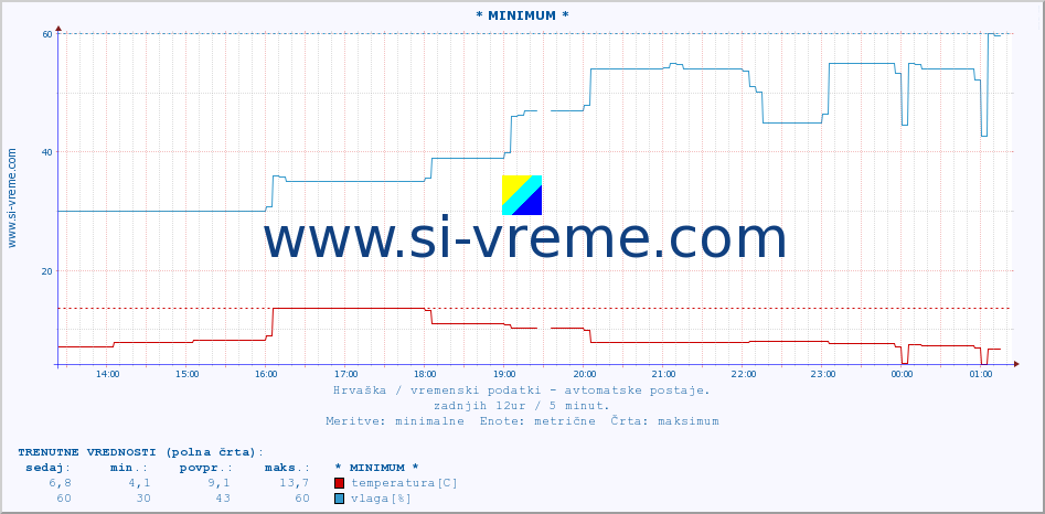 POVPREČJE :: * MINIMUM * :: temperatura | vlaga | hitrost vetra | tlak :: zadnji dan / 5 minut.