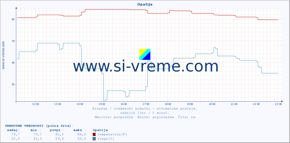 POVPREČJE :: Opatija :: temperatura | vlaga | hitrost vetra | tlak :: zadnji dan / 5 minut.