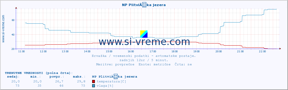 POVPREČJE :: NP PlitviÄka jezera :: temperatura | vlaga | hitrost vetra | tlak :: zadnji dan / 5 minut.