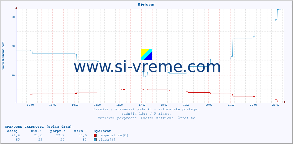 POVPREČJE :: Bjelovar :: temperatura | vlaga | hitrost vetra | tlak :: zadnji dan / 5 minut.