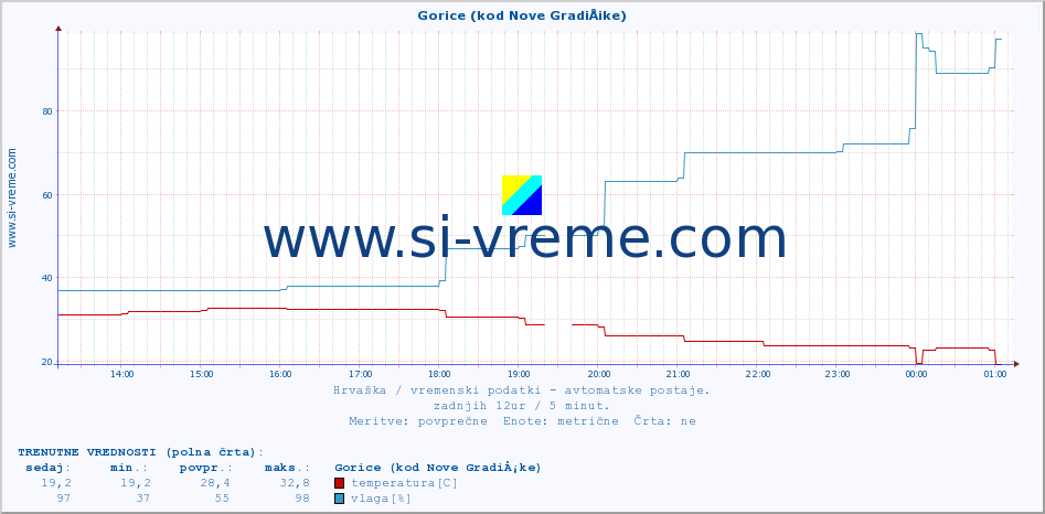 POVPREČJE :: Gorice (kod Nove GradiÅ¡ke) :: temperatura | vlaga | hitrost vetra | tlak :: zadnji dan / 5 minut.