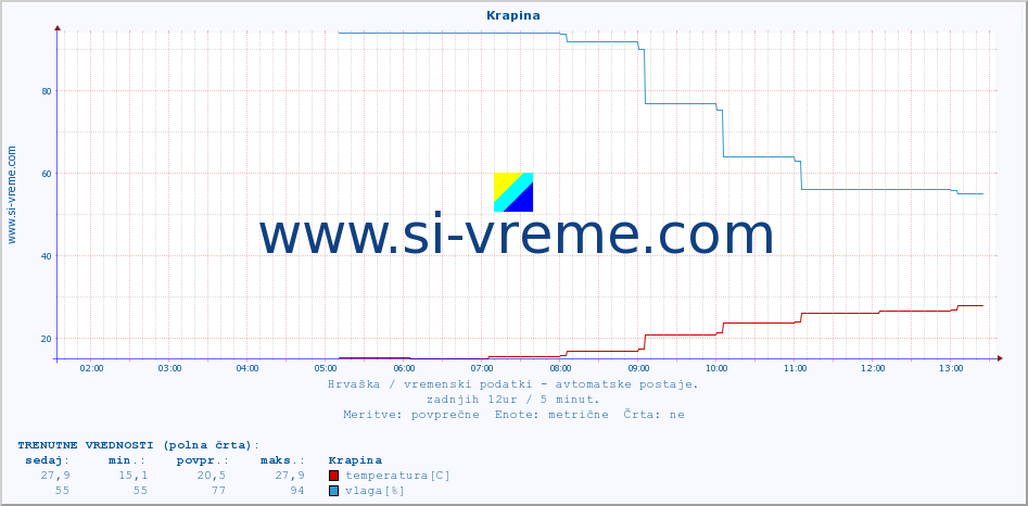 POVPREČJE :: Krapina :: temperatura | vlaga | hitrost vetra | tlak :: zadnji dan / 5 minut.