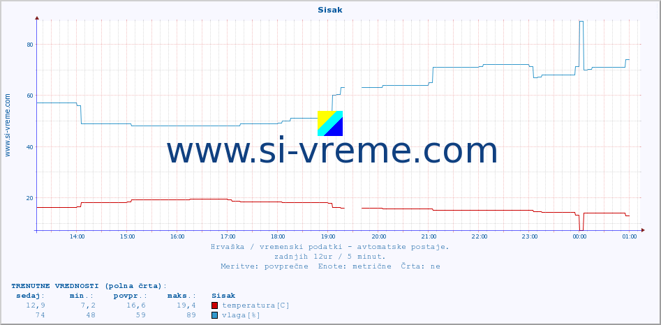 POVPREČJE :: Sisak :: temperatura | vlaga | hitrost vetra | tlak :: zadnji dan / 5 minut.