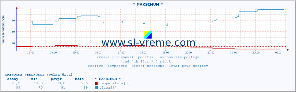 POVPREČJE :: * MAKSIMUM * :: temperatura | vlaga | hitrost vetra | tlak :: zadnji dan / 5 minut.