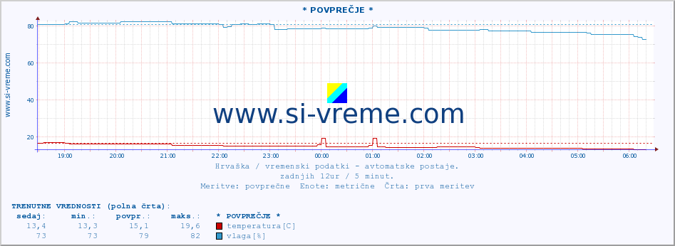 POVPREČJE :: * POVPREČJE * :: temperatura | vlaga | hitrost vetra | tlak :: zadnji dan / 5 minut.