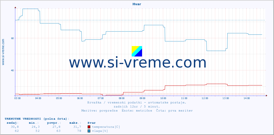 POVPREČJE :: Hvar :: temperatura | vlaga | hitrost vetra | tlak :: zadnji dan / 5 minut.