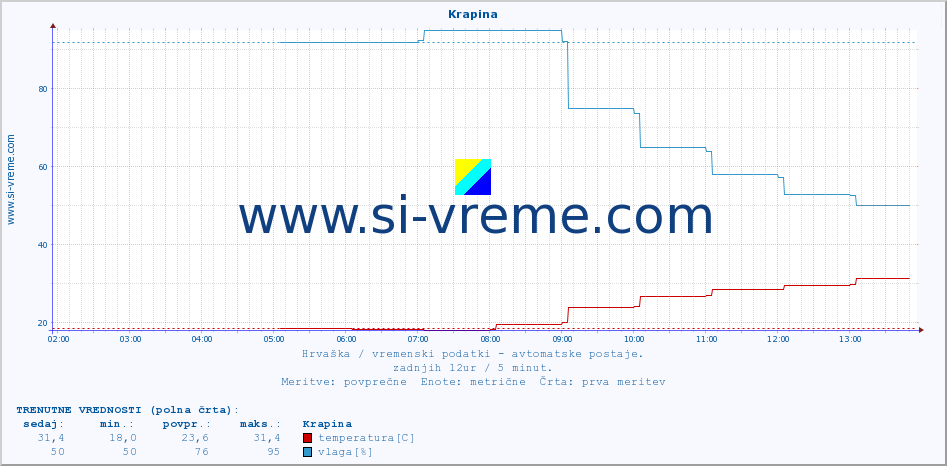 POVPREČJE :: Krapina :: temperatura | vlaga | hitrost vetra | tlak :: zadnji dan / 5 minut.