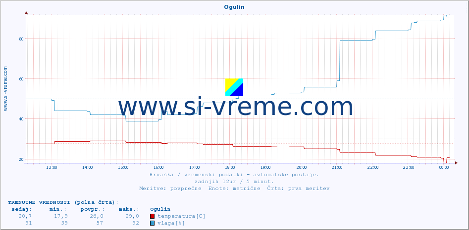 POVPREČJE :: Ogulin :: temperatura | vlaga | hitrost vetra | tlak :: zadnji dan / 5 minut.