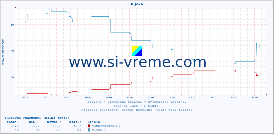 POVPREČJE :: Rijeka :: temperatura | vlaga | hitrost vetra | tlak :: zadnji dan / 5 minut.