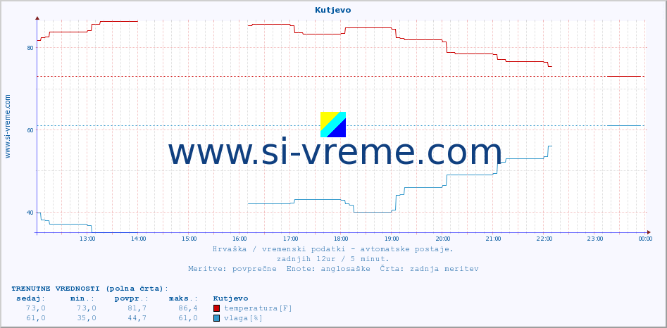 POVPREČJE :: Kutjevo :: temperatura | vlaga | hitrost vetra | tlak :: zadnji dan / 5 minut.