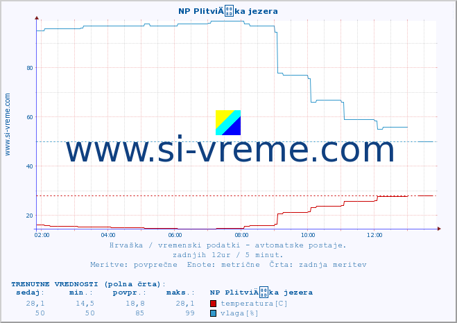 POVPREČJE :: NP PlitviÄka jezera :: temperatura | vlaga | hitrost vetra | tlak :: zadnji dan / 5 minut.