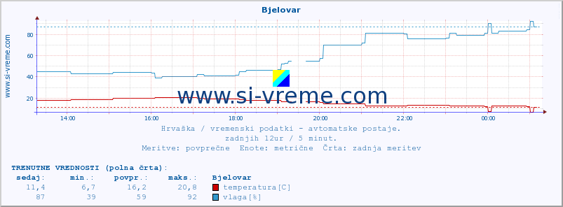 POVPREČJE :: Bjelovar :: temperatura | vlaga | hitrost vetra | tlak :: zadnji dan / 5 minut.