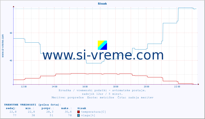 POVPREČJE :: Sisak :: temperatura | vlaga | hitrost vetra | tlak :: zadnji dan / 5 minut.