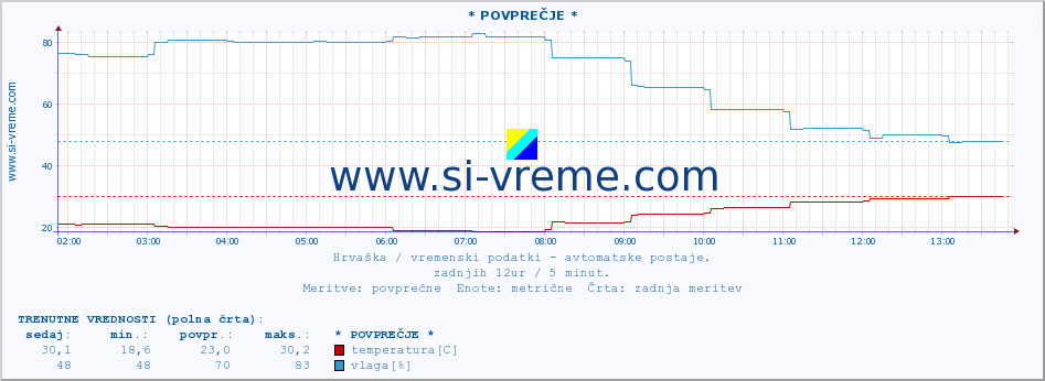 POVPREČJE :: * POVPREČJE * :: temperatura | vlaga | hitrost vetra | tlak :: zadnji dan / 5 minut.