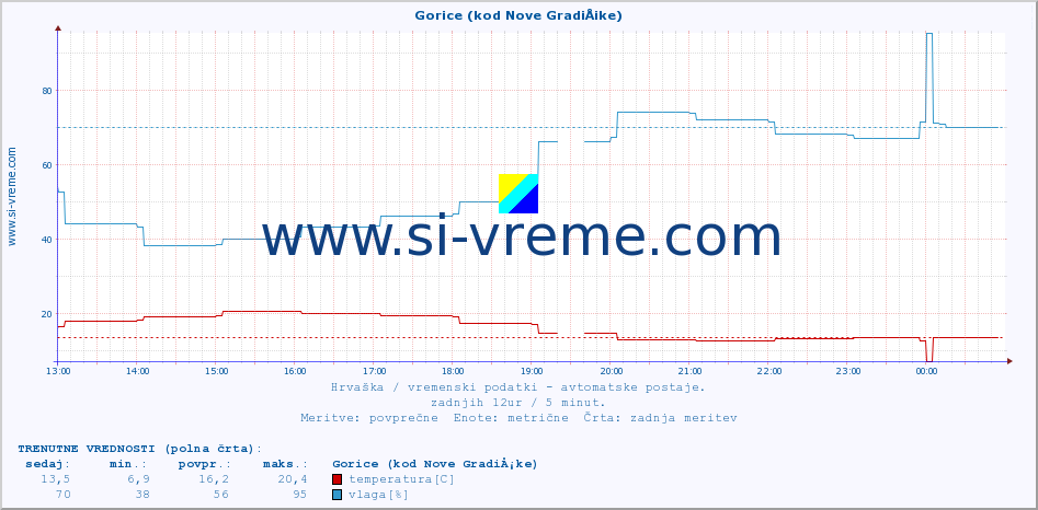 POVPREČJE :: Gorice (kod Nove GradiÅ¡ke) :: temperatura | vlaga | hitrost vetra | tlak :: zadnji dan / 5 minut.