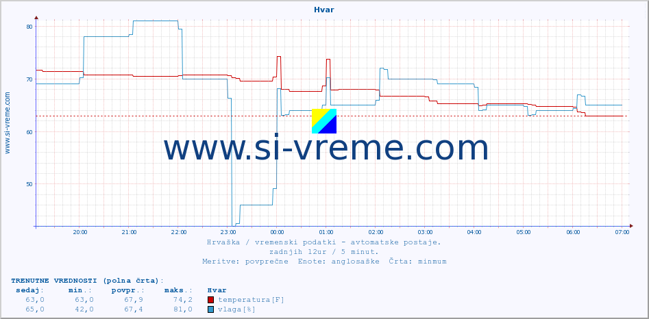 POVPREČJE :: Hvar :: temperatura | vlaga | hitrost vetra | tlak :: zadnji dan / 5 minut.