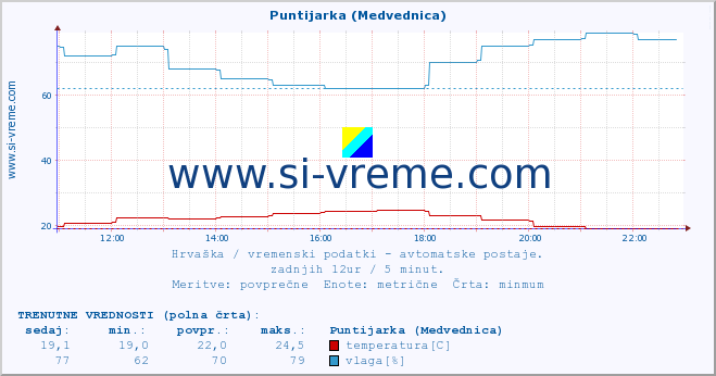 POVPREČJE :: Puntijarka (Medvednica) :: temperatura | vlaga | hitrost vetra | tlak :: zadnji dan / 5 minut.