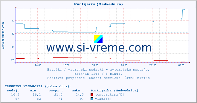 POVPREČJE :: Puntijarka (Medvednica) :: temperatura | vlaga | hitrost vetra | tlak :: zadnji dan / 5 minut.