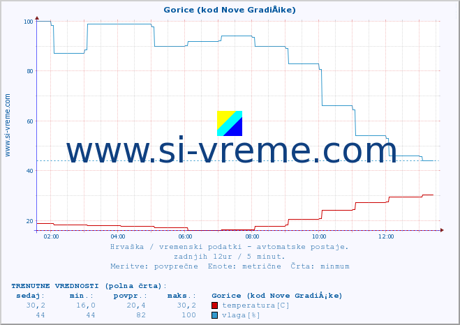 POVPREČJE :: Gorice (kod Nove GradiÅ¡ke) :: temperatura | vlaga | hitrost vetra | tlak :: zadnji dan / 5 minut.