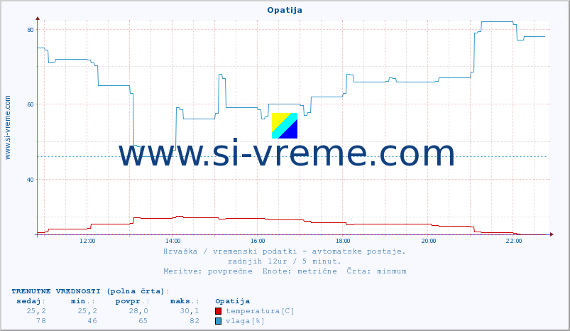 POVPREČJE :: Opatija :: temperatura | vlaga | hitrost vetra | tlak :: zadnji dan / 5 minut.