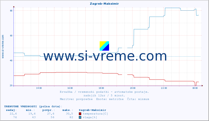 POVPREČJE :: Zagreb-Maksimir :: temperatura | vlaga | hitrost vetra | tlak :: zadnji dan / 5 minut.