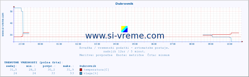 POVPREČJE :: Dubrovnik :: temperatura | vlaga | hitrost vetra | tlak :: zadnji dan / 5 minut.