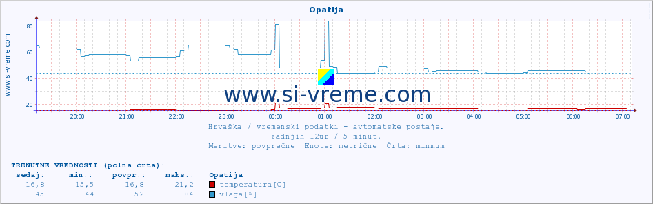 POVPREČJE :: Opatija :: temperatura | vlaga | hitrost vetra | tlak :: zadnji dan / 5 minut.