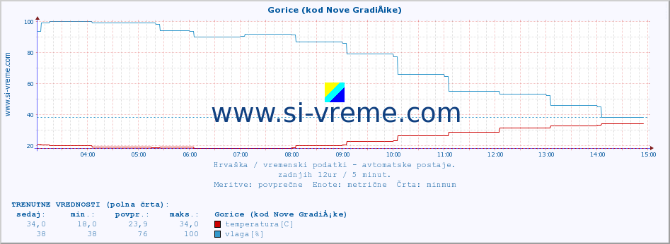 POVPREČJE :: Gorice (kod Nove GradiÅ¡ke) :: temperatura | vlaga | hitrost vetra | tlak :: zadnji dan / 5 minut.