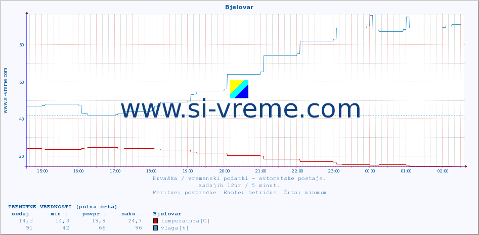 POVPREČJE :: Bjelovar :: temperatura | vlaga | hitrost vetra | tlak :: zadnji dan / 5 minut.