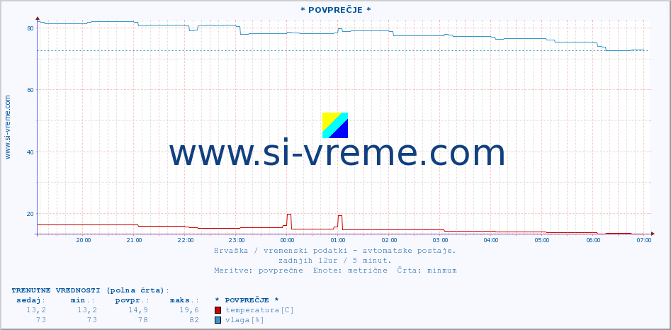 POVPREČJE :: Zadar :: temperatura | vlaga | hitrost vetra | tlak :: zadnji dan / 5 minut.