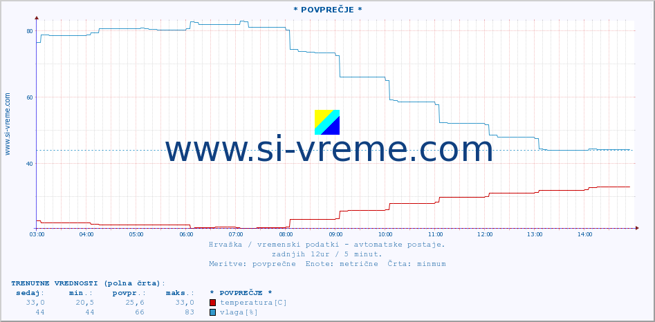 POVPREČJE :: * POVPREČJE * :: temperatura | vlaga | hitrost vetra | tlak :: zadnji dan / 5 minut.