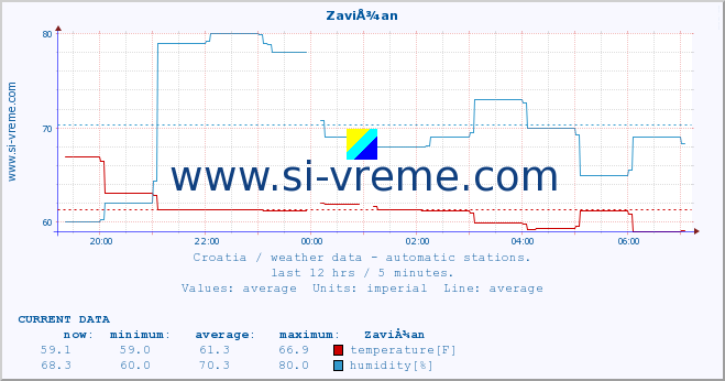  :: ZaviÅ¾an :: temperature | humidity | wind speed | air pressure :: last day / 5 minutes.