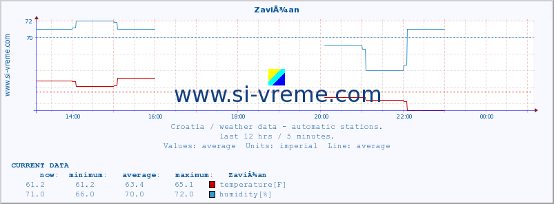  :: ZaviÅ¾an :: temperature | humidity | wind speed | air pressure :: last day / 5 minutes.