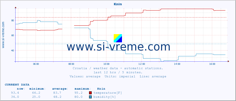  :: Knin :: temperature | humidity | wind speed | air pressure :: last day / 5 minutes.