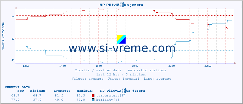  :: NP PlitviÄka jezera :: temperature | humidity | wind speed | air pressure :: last day / 5 minutes.