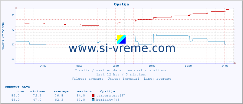  :: Opatija :: temperature | humidity | wind speed | air pressure :: last day / 5 minutes.