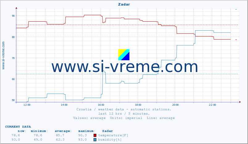  :: Zadar :: temperature | humidity | wind speed | air pressure :: last day / 5 minutes.