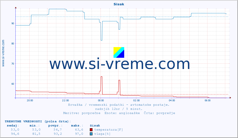 POVPREČJE :: Sisak :: temperatura | vlaga | hitrost vetra | tlak :: zadnji dan / 5 minut.