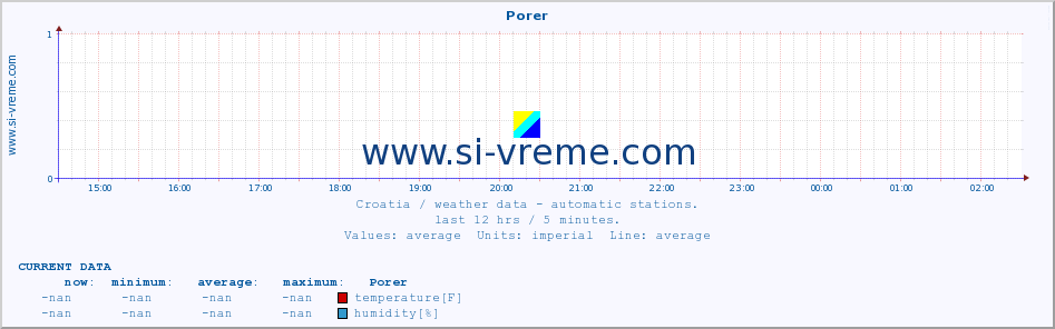  :: Porer :: temperature | humidity | wind speed | air pressure :: last day / 5 minutes.