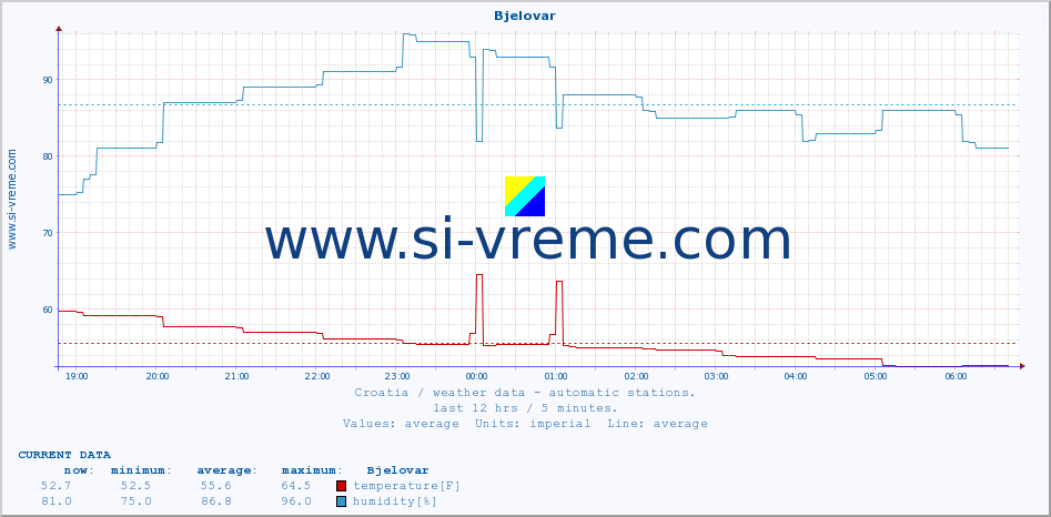  :: Bjelovar :: temperature | humidity | wind speed | air pressure :: last day / 5 minutes.