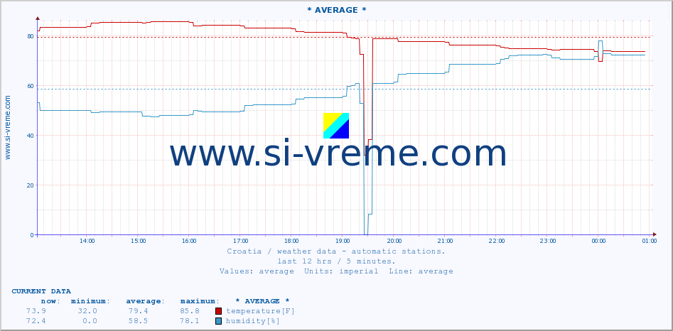  :: PloÄe :: temperature | humidity | wind speed | air pressure :: last day / 5 minutes.