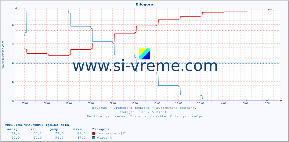 POVPREČJE :: Bilogora :: temperatura | vlaga | hitrost vetra | tlak :: zadnji dan / 5 minut.