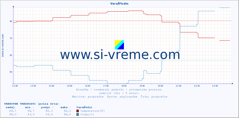 POVPREČJE :: VaraÅ¾din :: temperatura | vlaga | hitrost vetra | tlak :: zadnji dan / 5 minut.