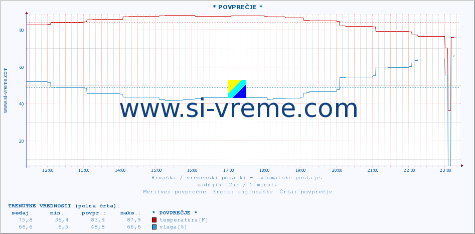 POVPREČJE :: * POVPREČJE * :: temperatura | vlaga | hitrost vetra | tlak :: zadnji dan / 5 minut.