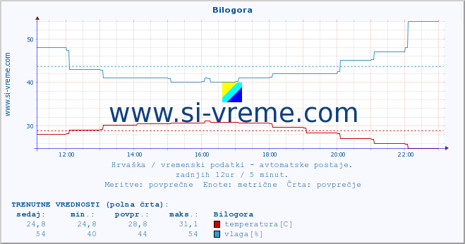 POVPREČJE :: Bilogora :: temperatura | vlaga | hitrost vetra | tlak :: zadnji dan / 5 minut.