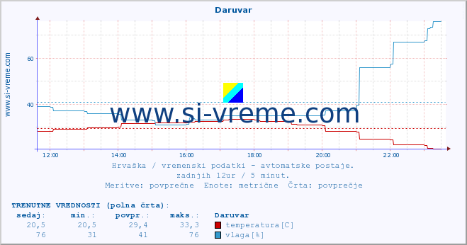 POVPREČJE :: Daruvar :: temperatura | vlaga | hitrost vetra | tlak :: zadnji dan / 5 minut.