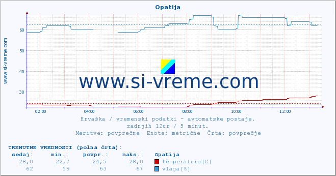 POVPREČJE :: Opatija :: temperatura | vlaga | hitrost vetra | tlak :: zadnji dan / 5 minut.