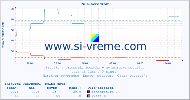 POVPREČJE :: Pula-aerodrom :: temperatura | vlaga | hitrost vetra | tlak :: zadnji dan / 5 minut.